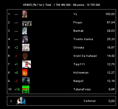 Interface du jeu de stratgie Empirium - exemple de classement